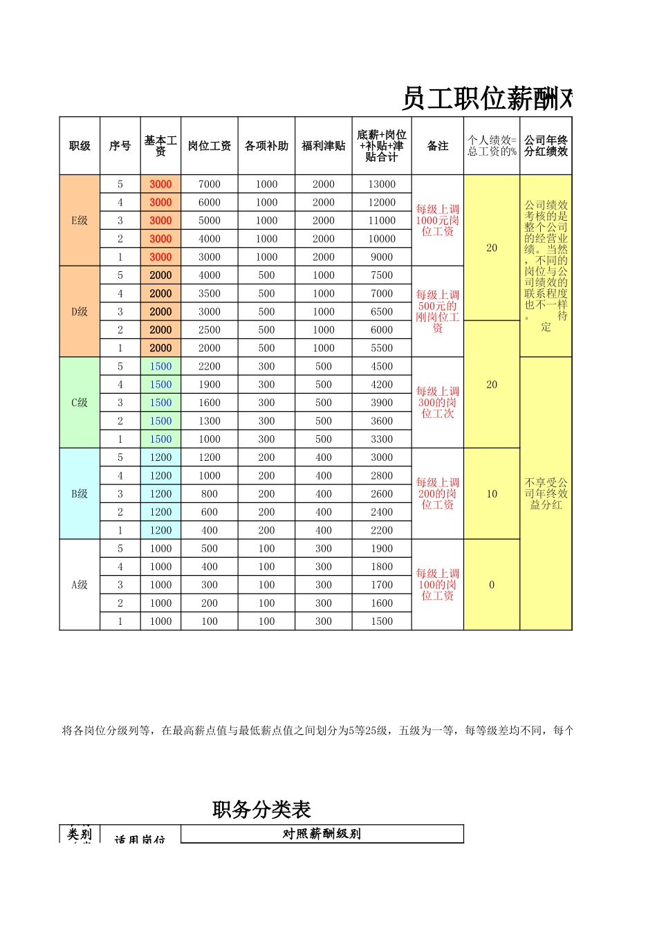 薪酬职级等级表.xls_第3页