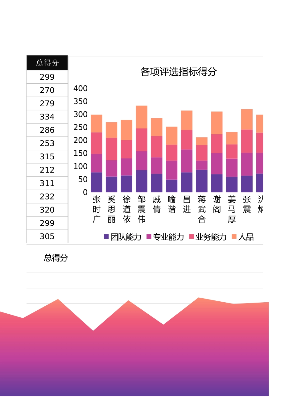 优秀员工评选维度数据图表.xlsx_第3页