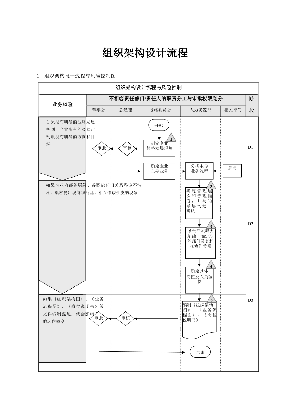 组织架构设计流程与调整流程.docx_第1页