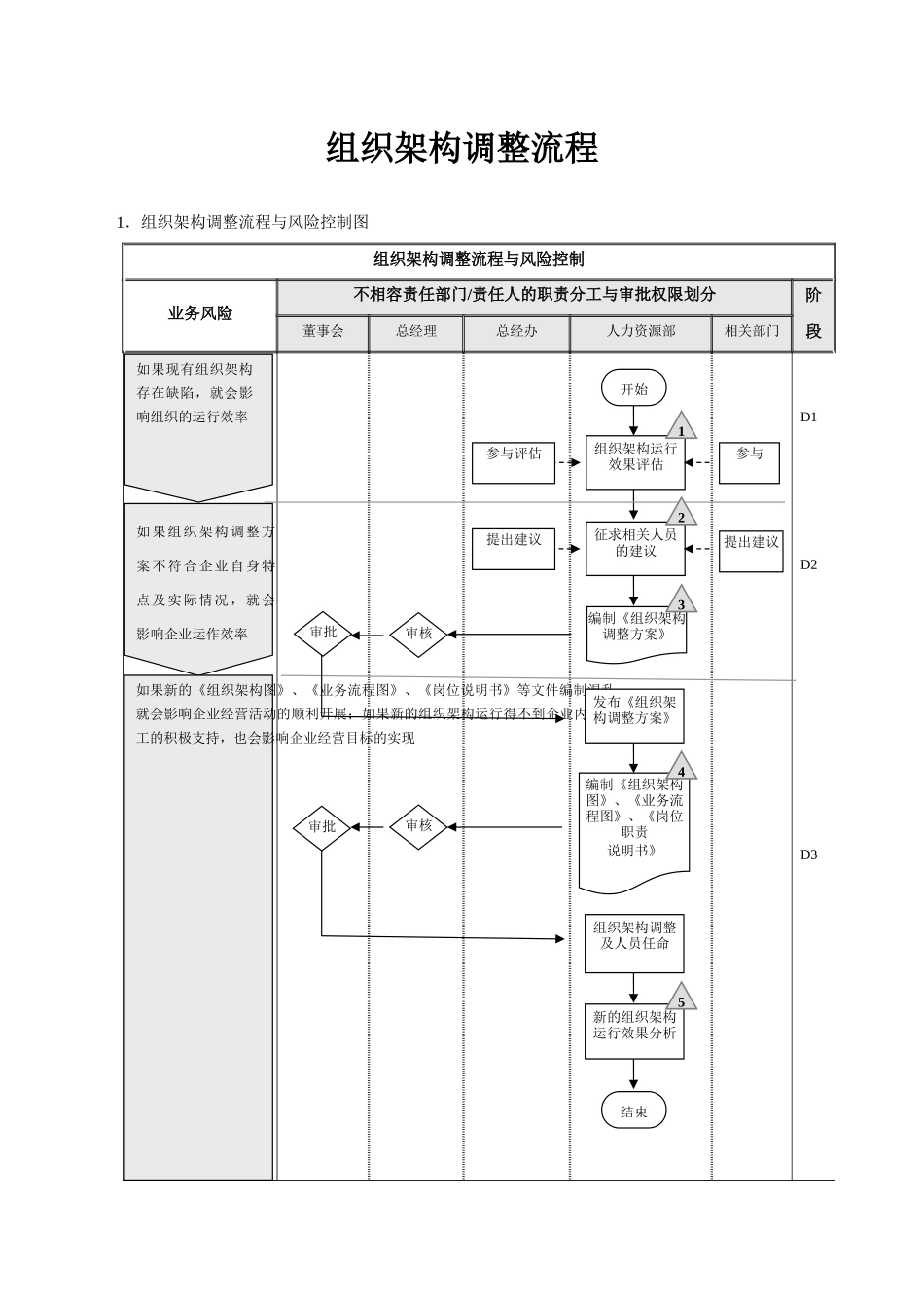 组织架构设计流程与调整流程.docx_第3页