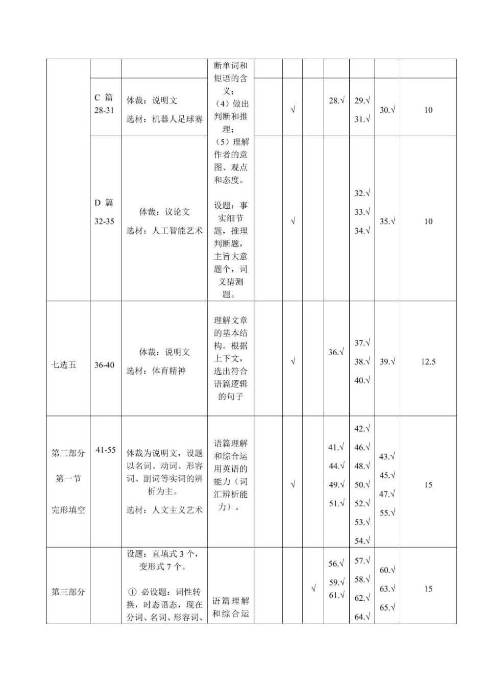 咸阳市实验中学高二英语第一学期第二次质量检测双向细目表.pdf_第2页
