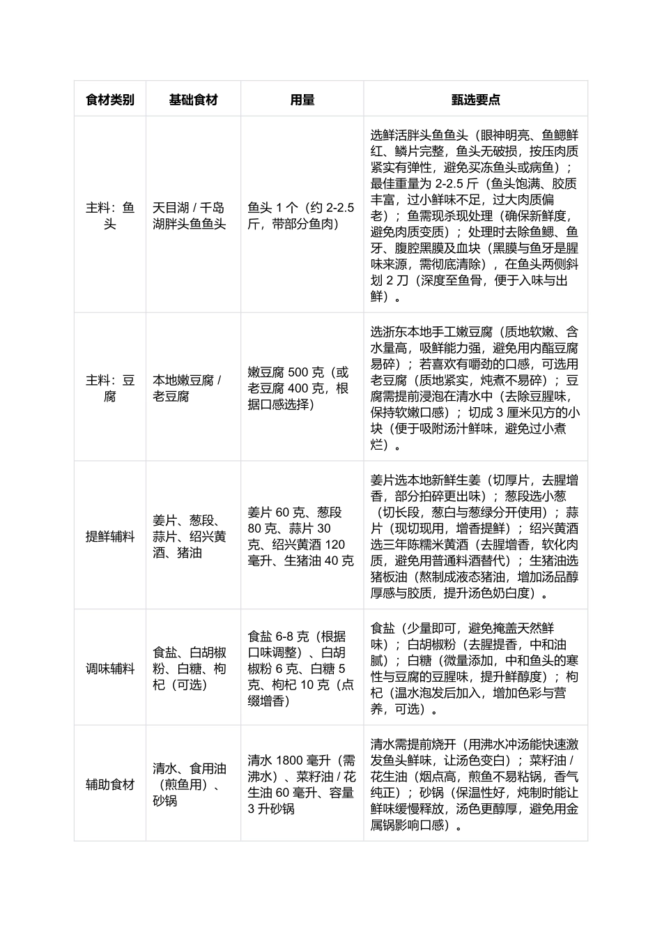 砂锅鱼头豆腐:汤白醇厚的浙东湖鲜经典.docx_第2页