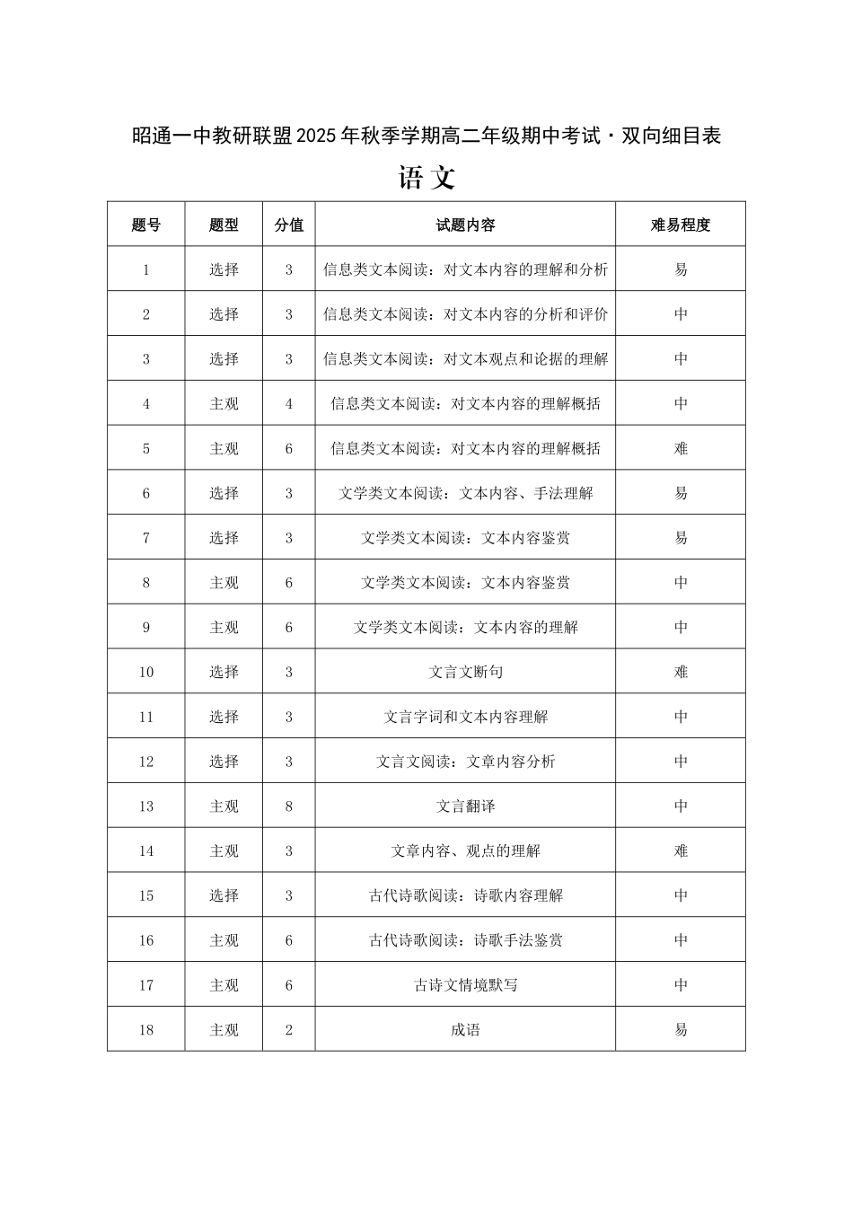 云南省昭通一中教研联盟2025-2026学年高二上学期期中考试语文（A卷）双向细目表.docx_第1页