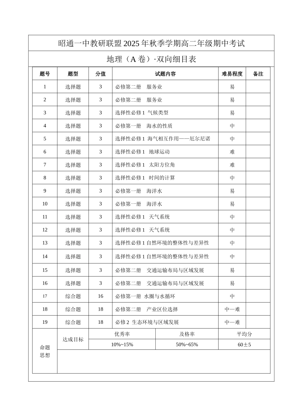 昭通一中教研联盟2025年秋季学期高二年级期中考试地理（A卷）-双向细目表.docx_第1页