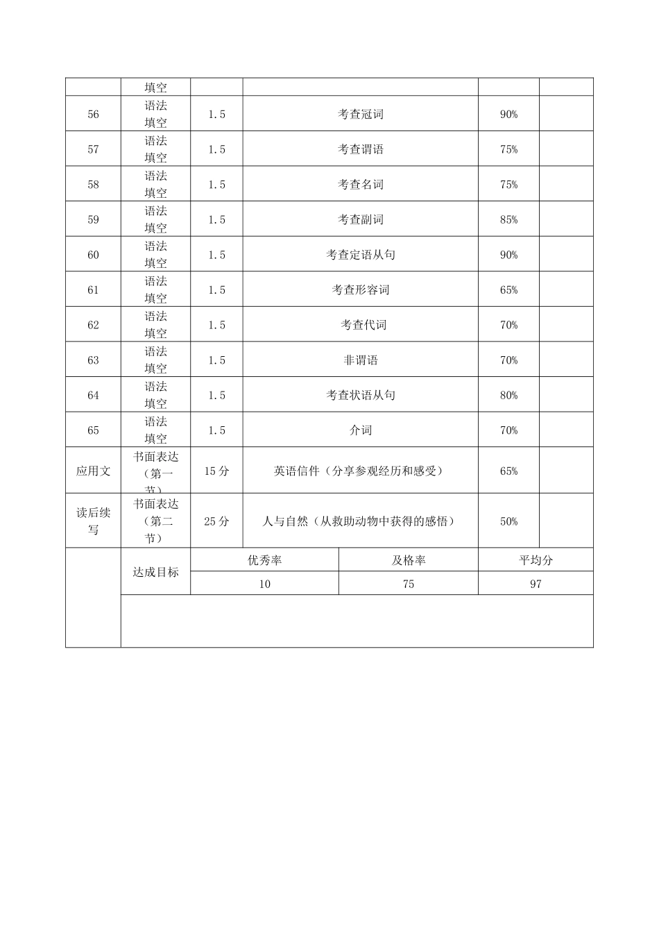 昭通一中教研联盟2025年秋季学期高二年级期中考试英语（A卷）-双向细目表.docx_第3页
