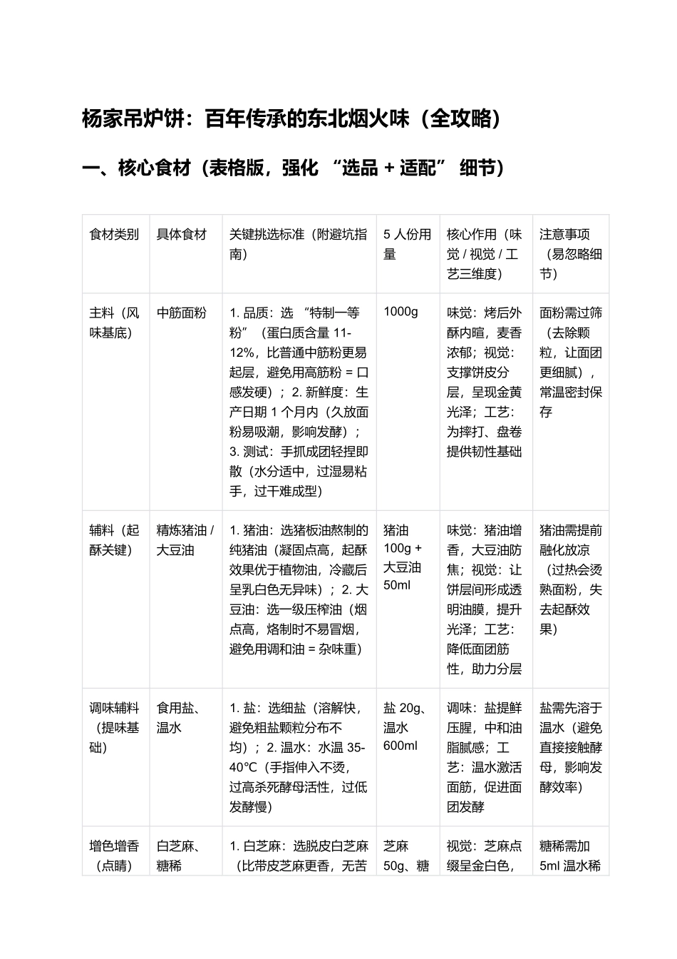 杨家吊炉饼：百年传承的东北烟火味（全攻略）.docx_第1页