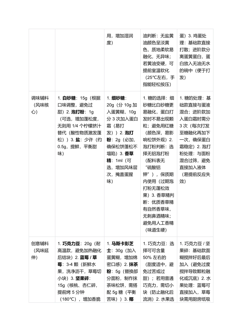 松饼:松软香甜的西式美味与创意搭配.docx_第2页