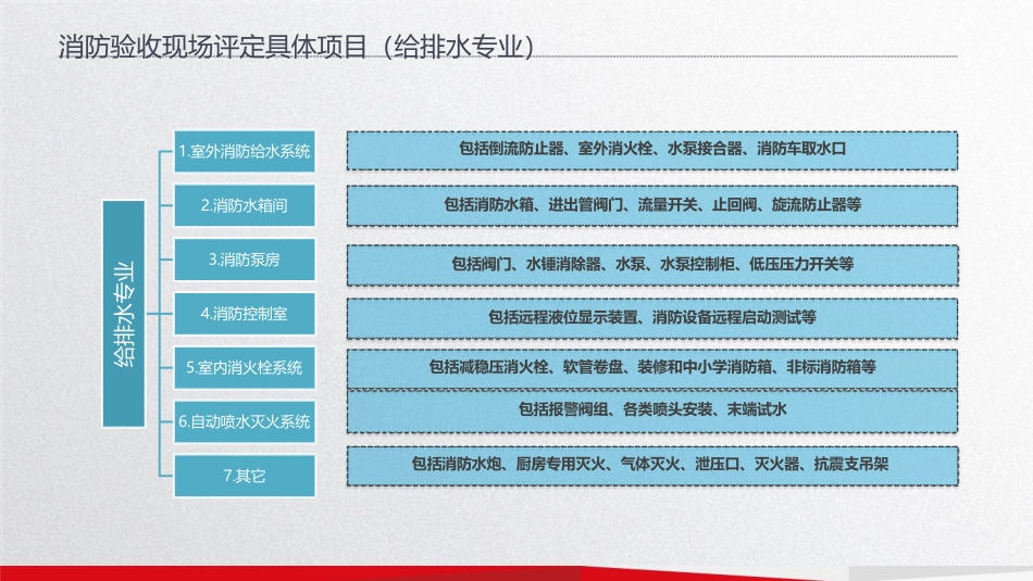 建设工程消防验收给排水专业常见问题（2024版）.pdf_第2页