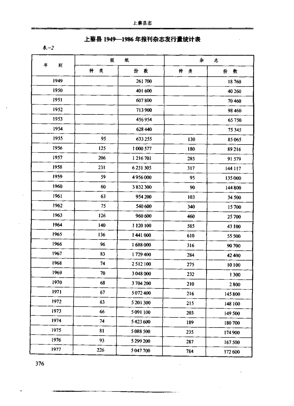 河南省 上蔡县志_401-600.pdf_第1页