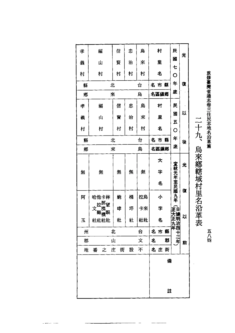 重修台湾省通志卷三 住民志 地名沿革篇_601-900.pdf_第1页