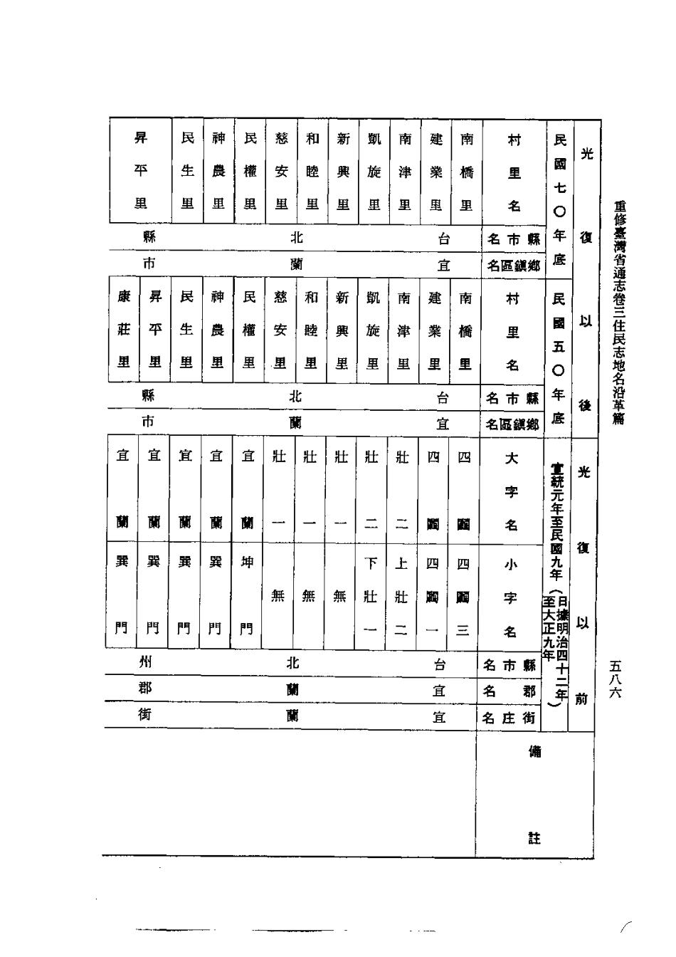 重修台湾省通志卷三 住民志 地名沿革篇_601-900.pdf_第3页