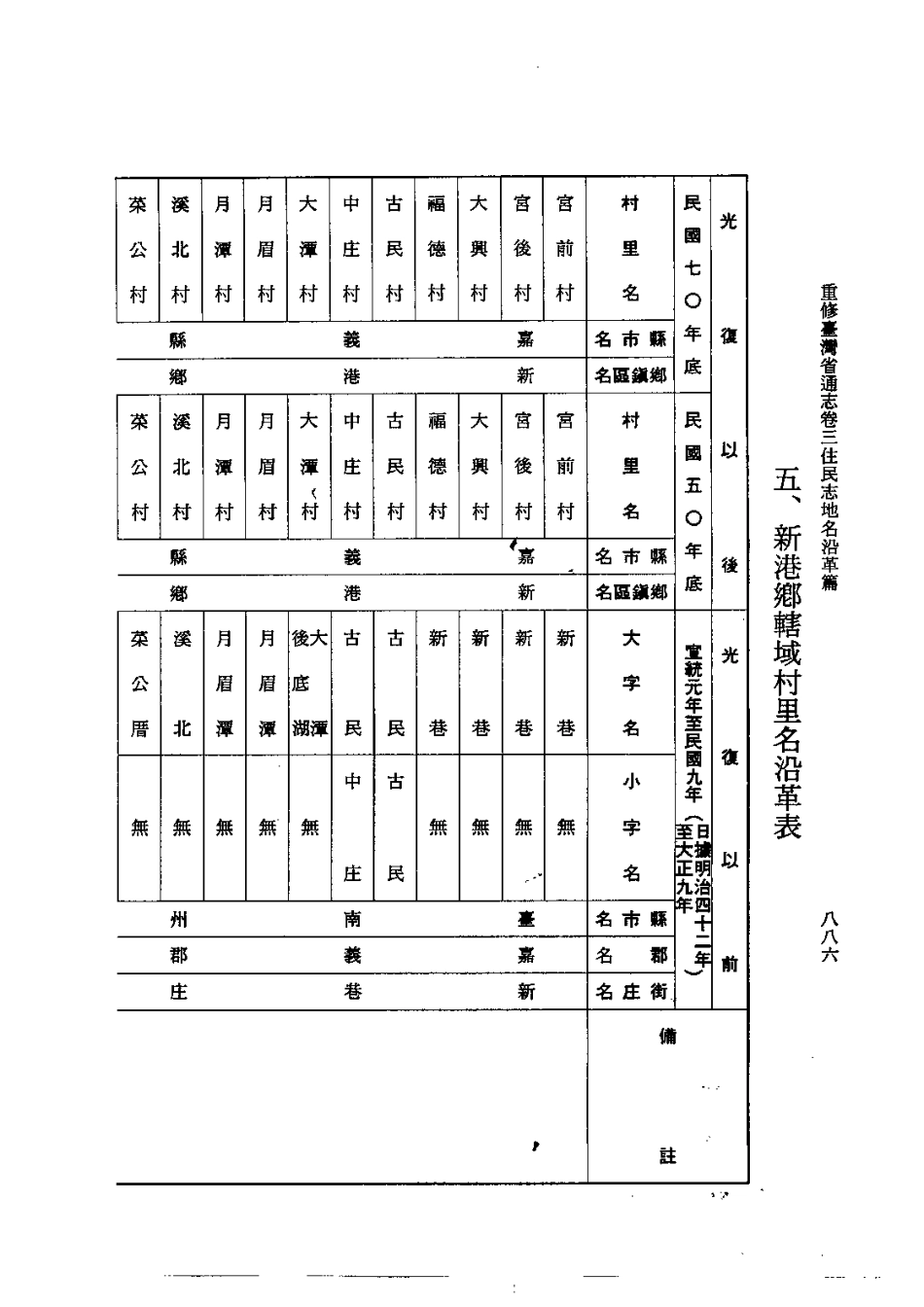 重修台湾省通志卷三 住民志 地名沿革篇_901-1127.pdf_第3页