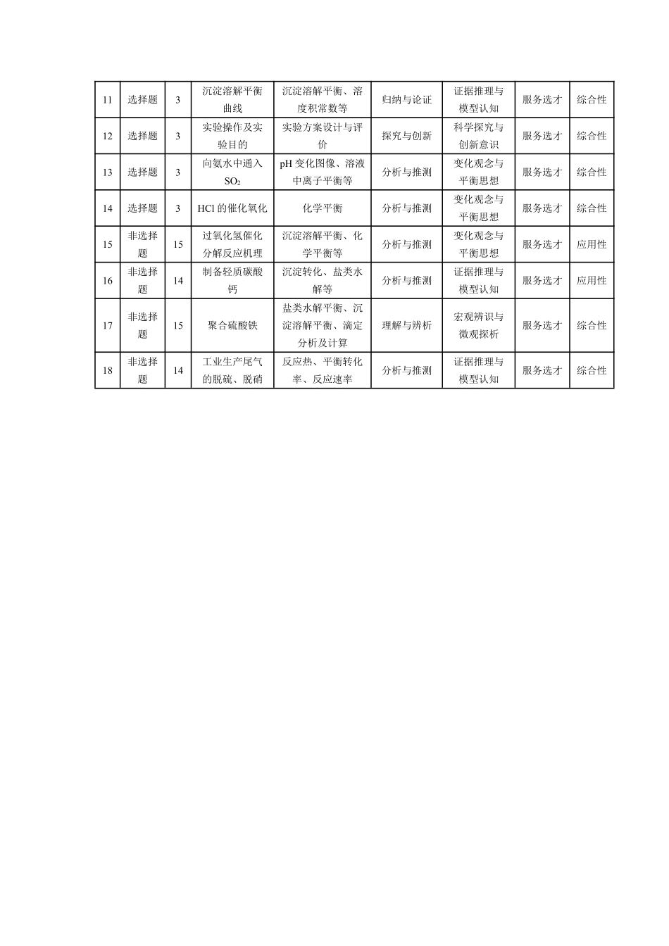 化学A卷安徽高二12月考命题报告.pdf_第2页