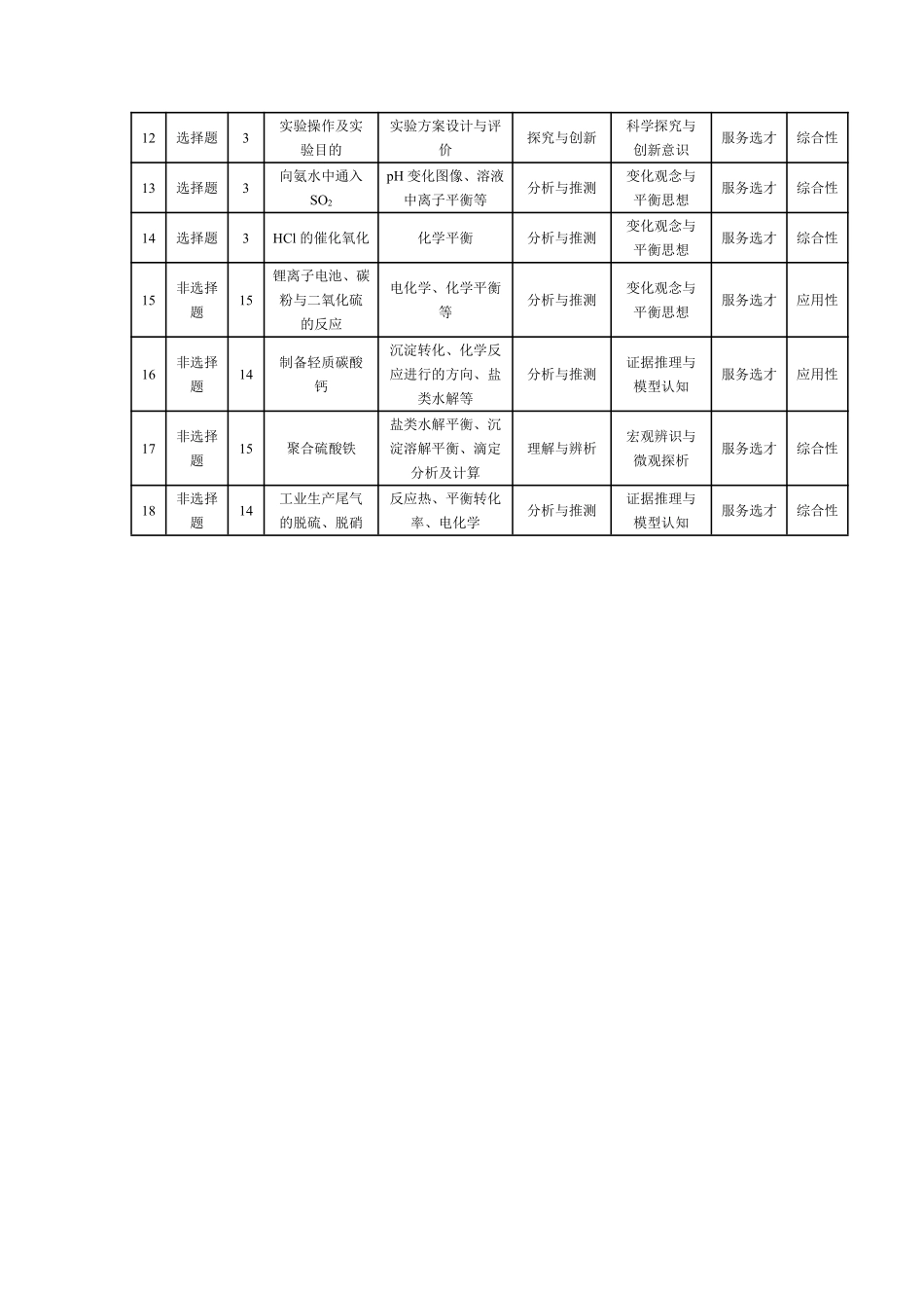 化学B卷安徽高二12月考命题报告.pdf_第2页