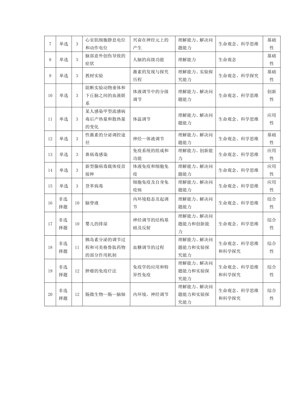 生物学C卷安徽高二12月考命题报告.pdf_第2页