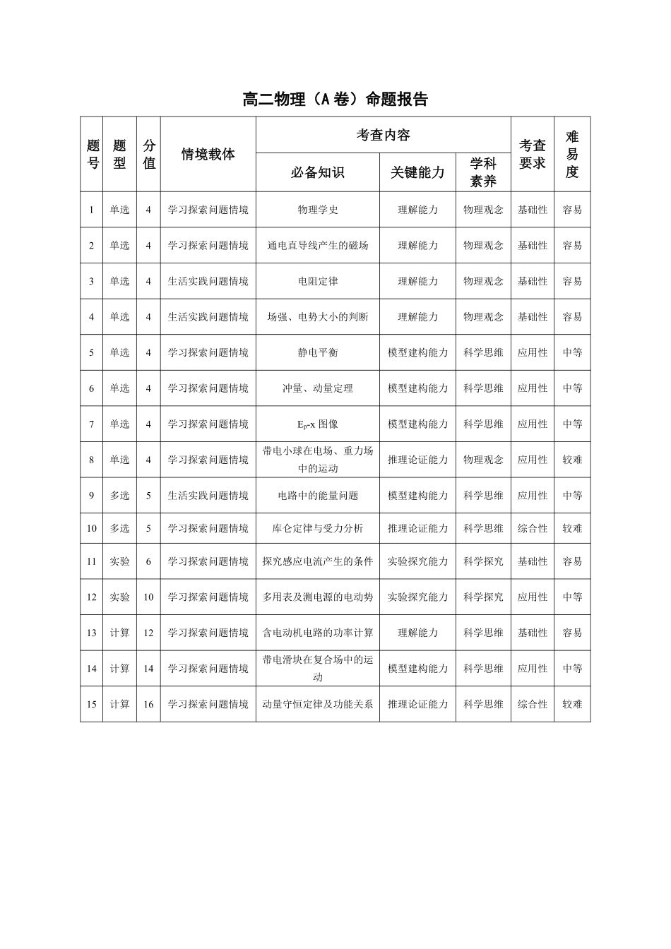 物理A卷安徽高二12月考命题报告.pdf_第1页