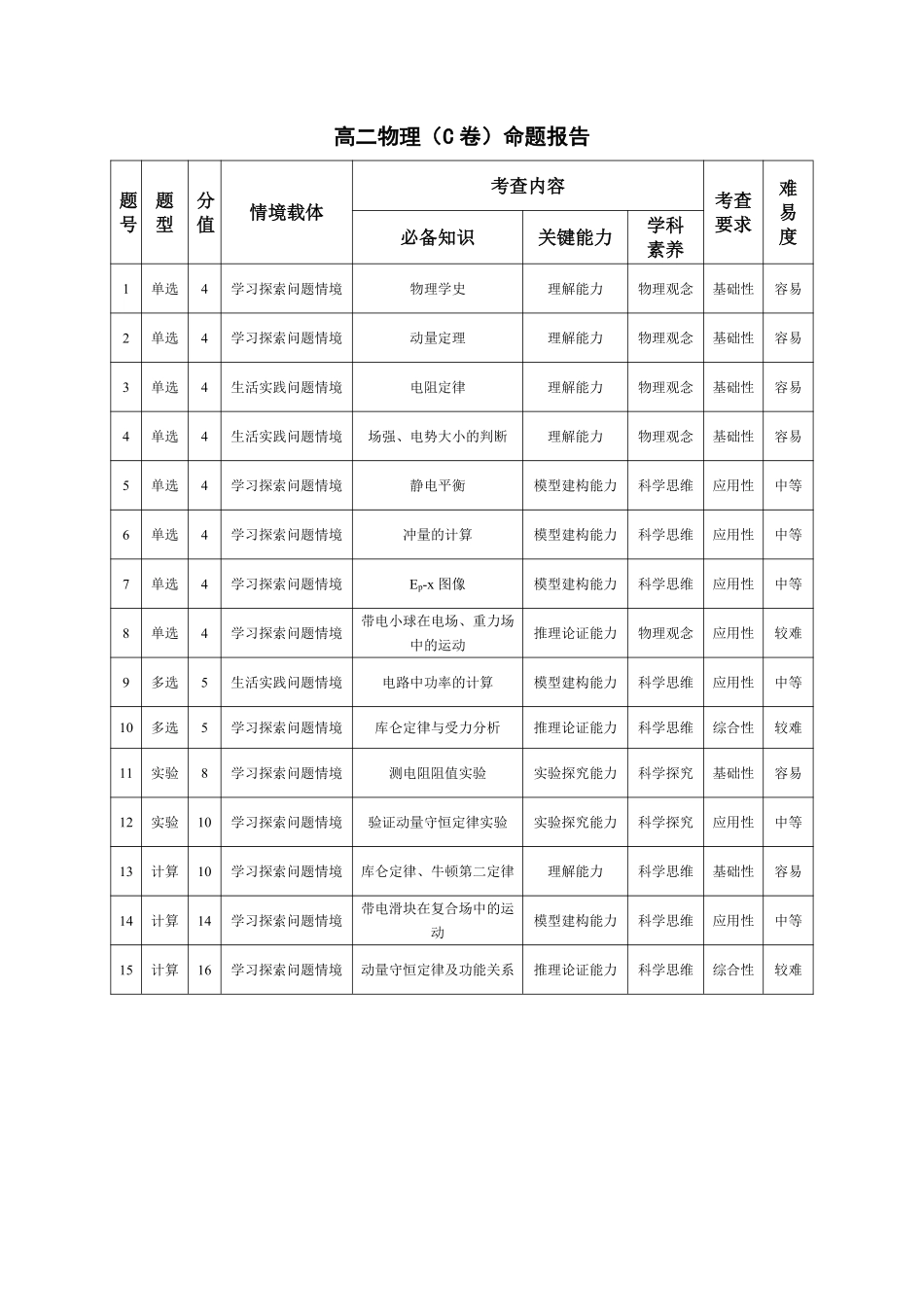 物理C卷安徽高二12月考命题报告.pdf_第1页