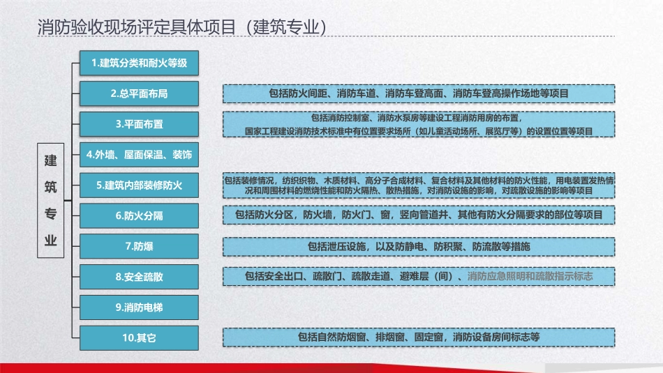 青岛市建设工程消防验收建筑专业常见问题（2024版）.pdf_第2页