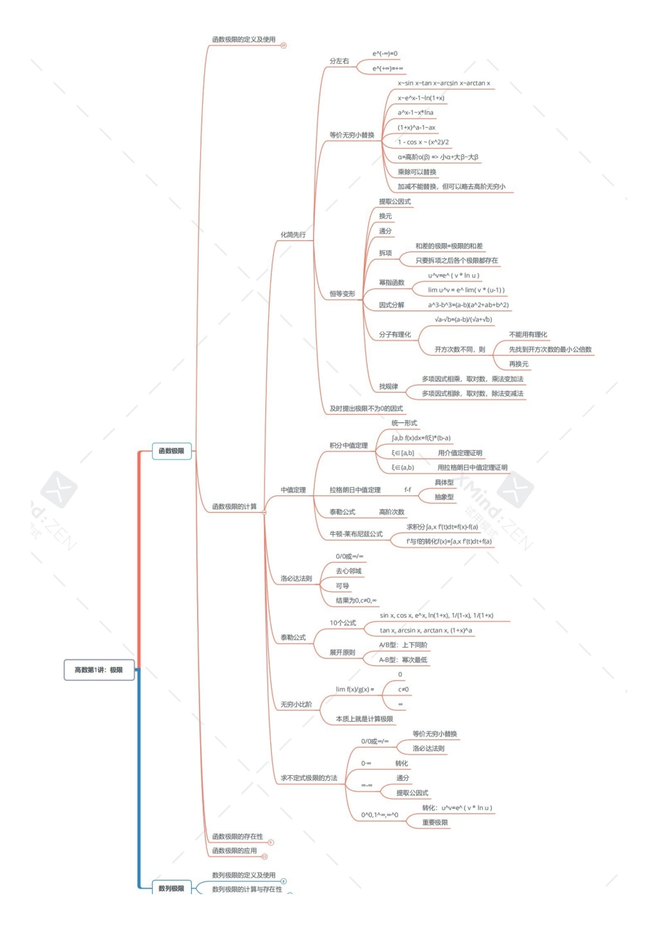 考研数学导图汇总-高数[数二]-打印版.pdf_第2页