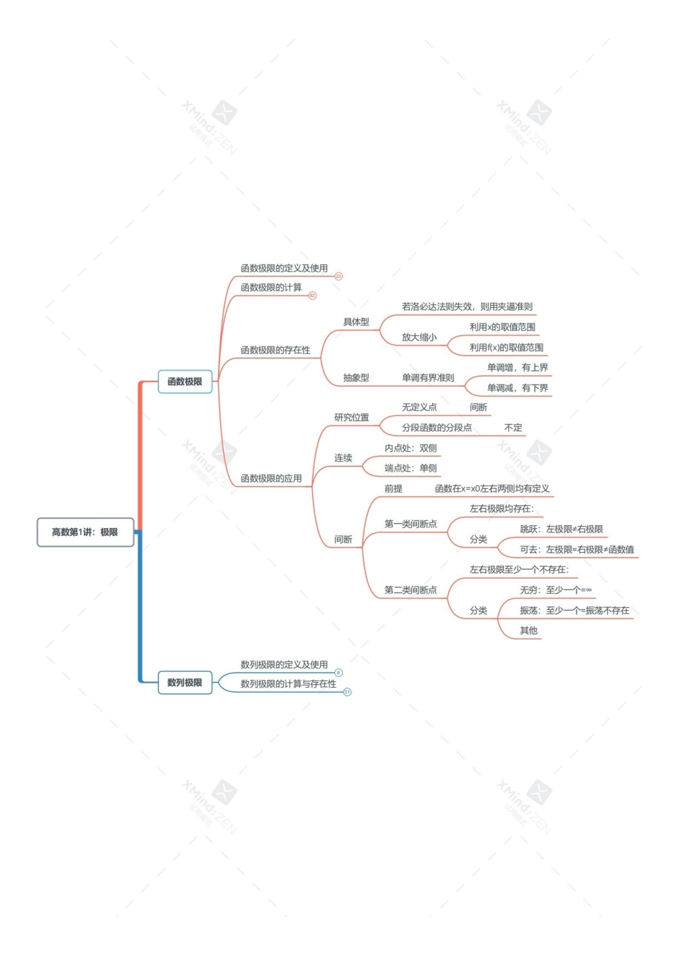 考研数学导图汇总-高数[数二]-打印版.pdf_第3页