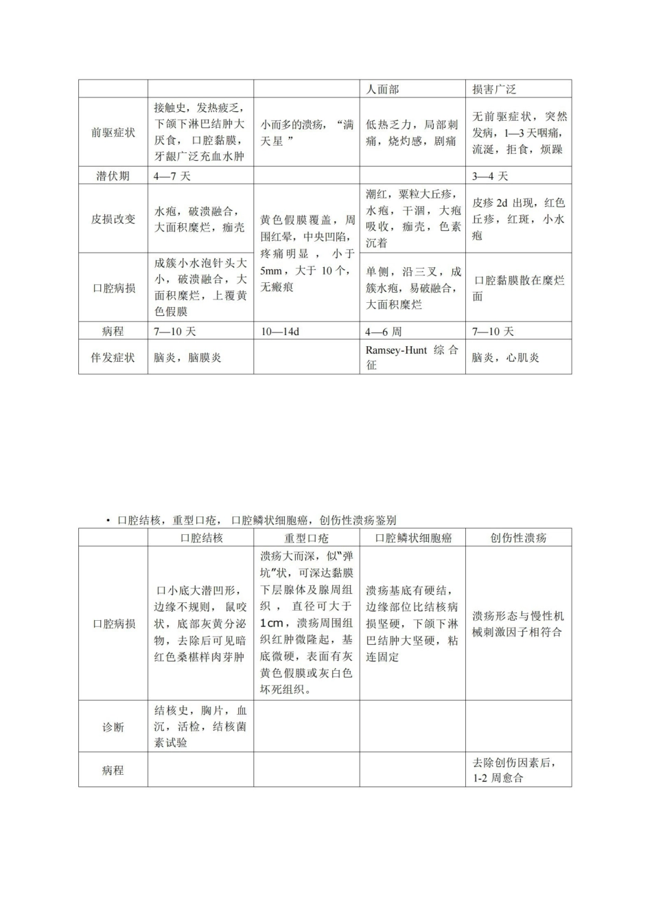 口腔黏膜病学重点.pdf_第2页
