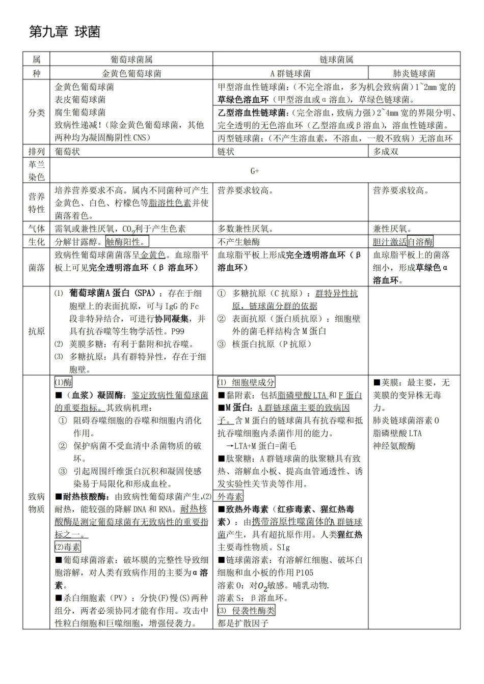 医学微生物学-细菌重点归纳整理.pdf_第1页