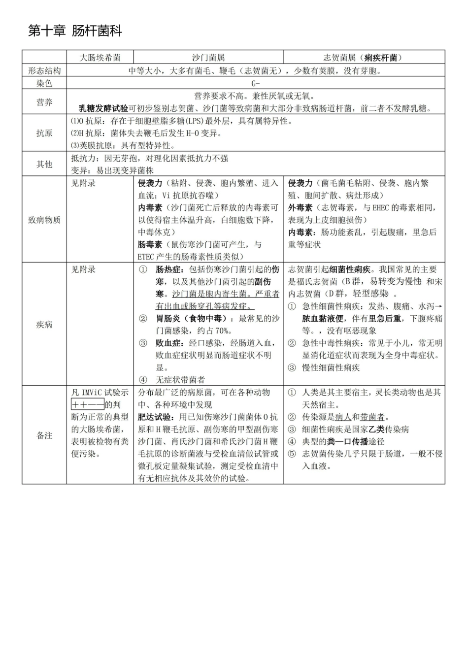 医学微生物学-细菌重点归纳整理.pdf_第3页