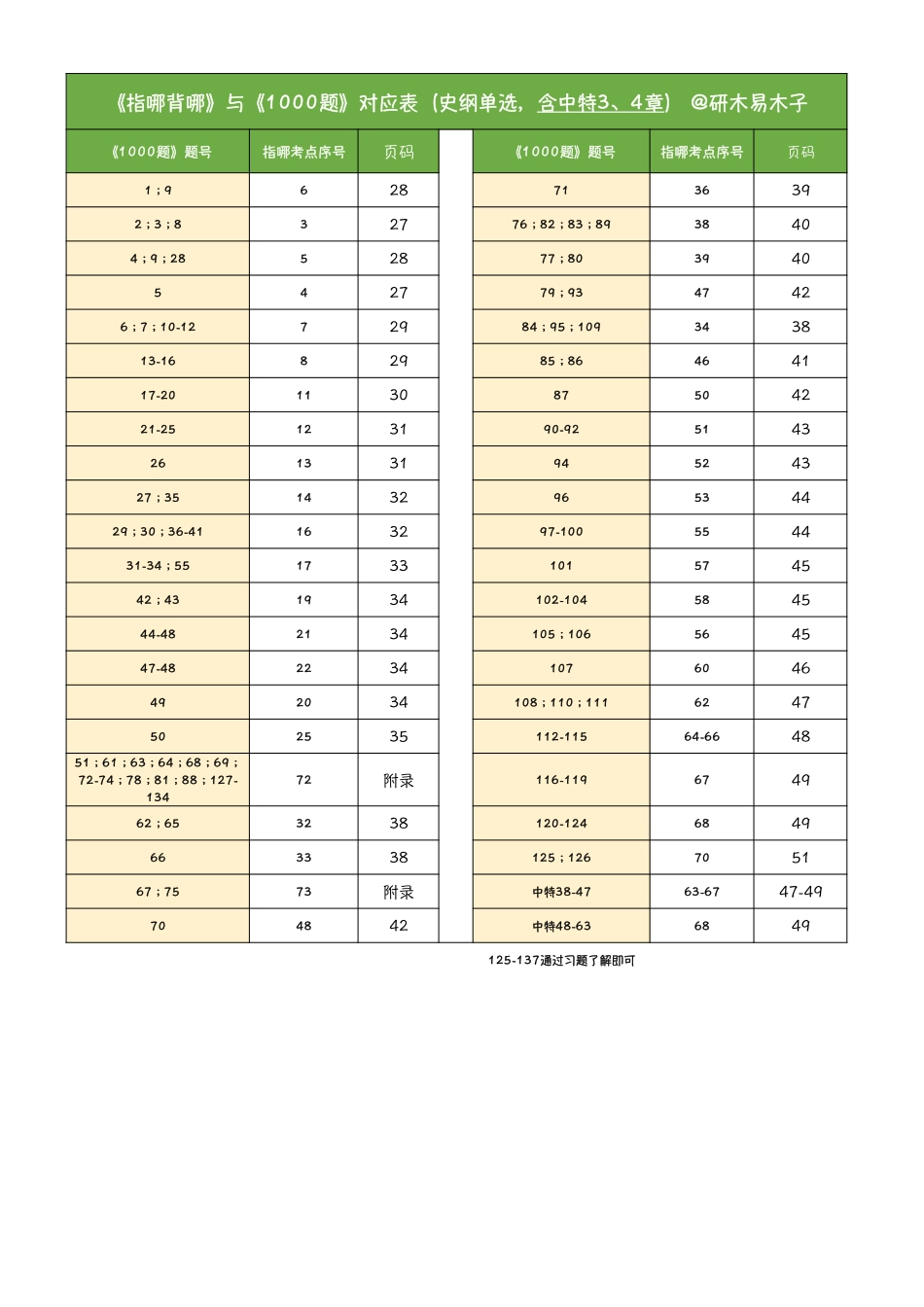 指哪背哪【史纲】.pdf_第2页