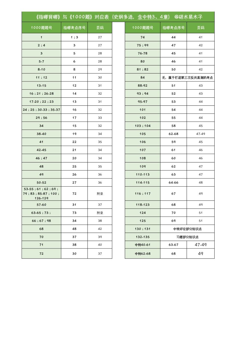 指哪背哪【史纲】.pdf_第3页