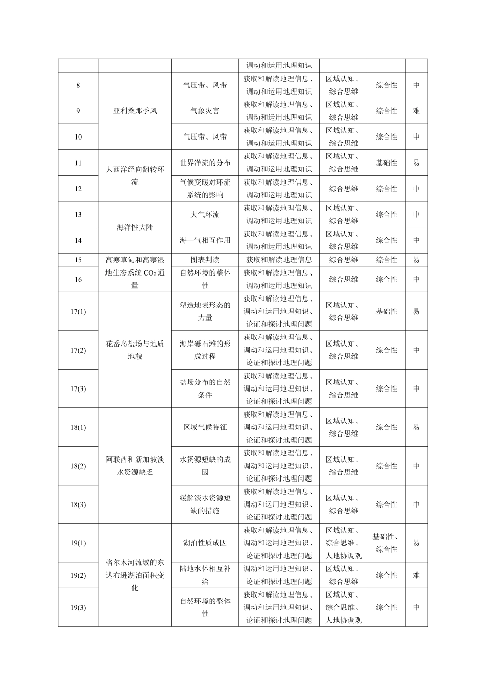 地理安徽高二12月考命题报告.pdf_第2页
