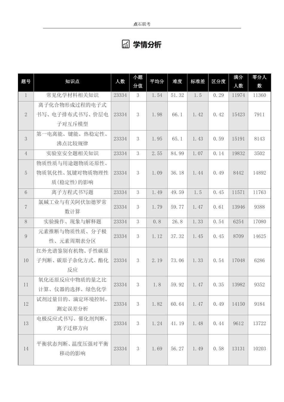 辽宁省点石联考2026届高三上学期12月联考考后巩固卷化学.pdf_第3页