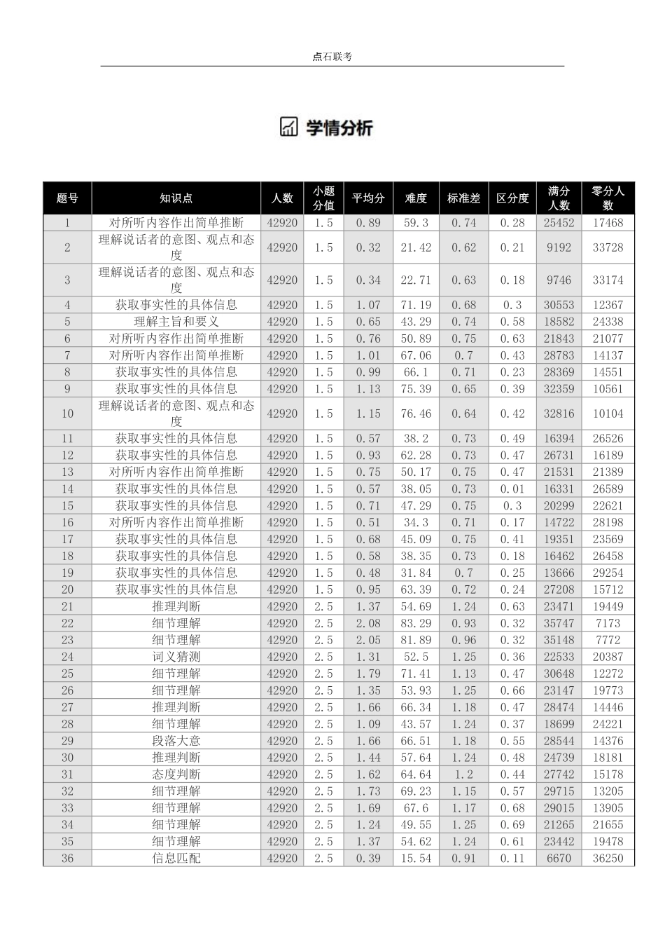 辽宁省点石联考2026届高三上学期12月联考考后巩固卷英语.pdf_第3页
