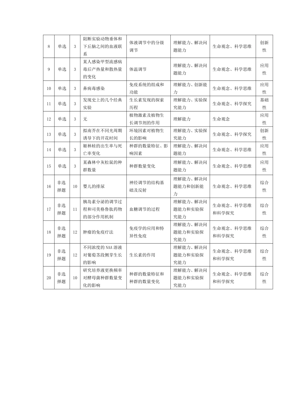 生物学A卷安徽高二12月考命题报告.pdf_第2页