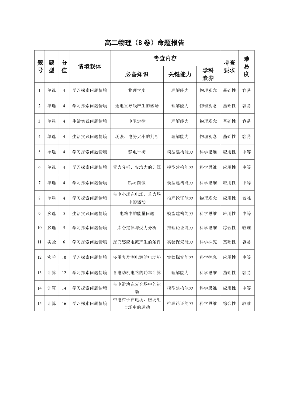 物理B卷安徽高二12月考命题报告.pdf_第1页