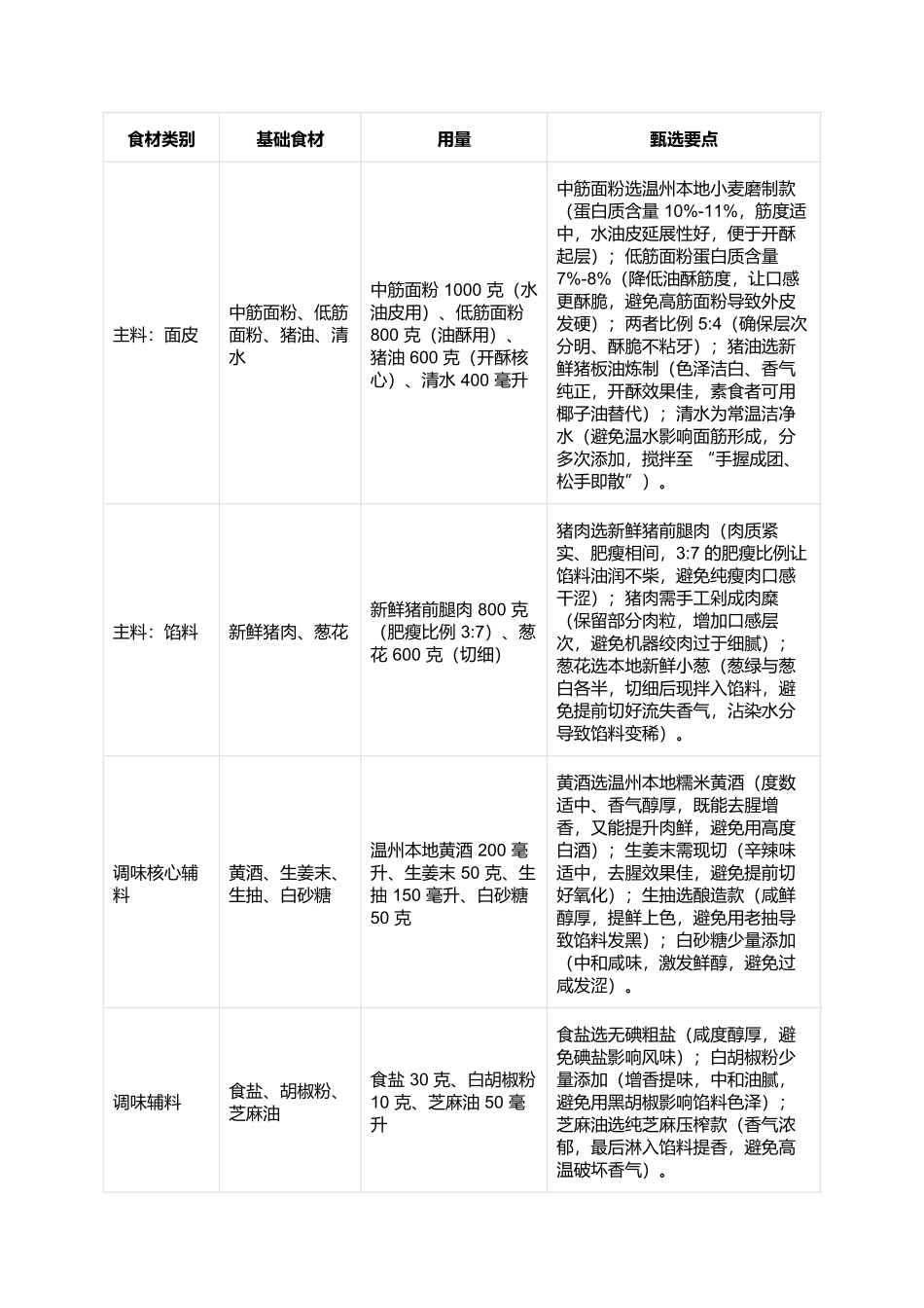 温州白蛇烧饼：酥香醇厚的浙南非遗传统小吃.docx_第2页