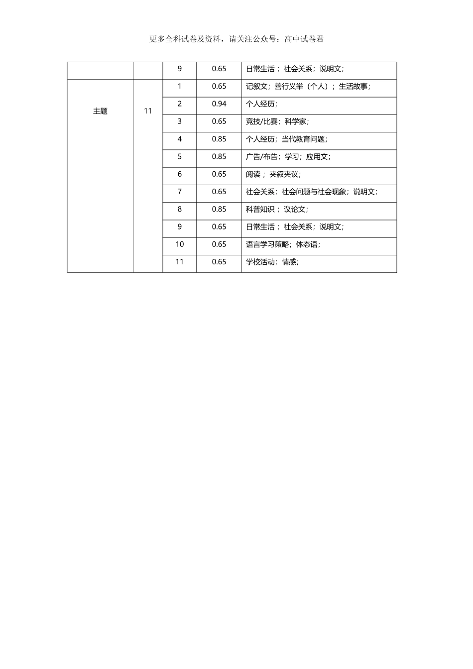 高二英语期末模拟卷（难度系数及细目表分析）（北京专用）.docx_第2页