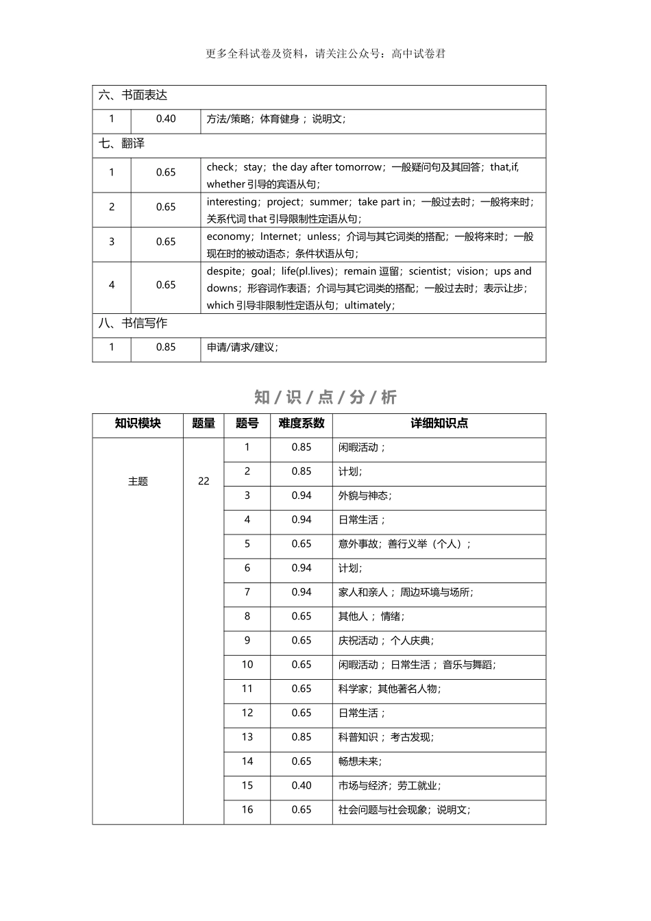 高二英语期末模拟卷（难度系数及细目表分析）（上海专用）.docx_第2页