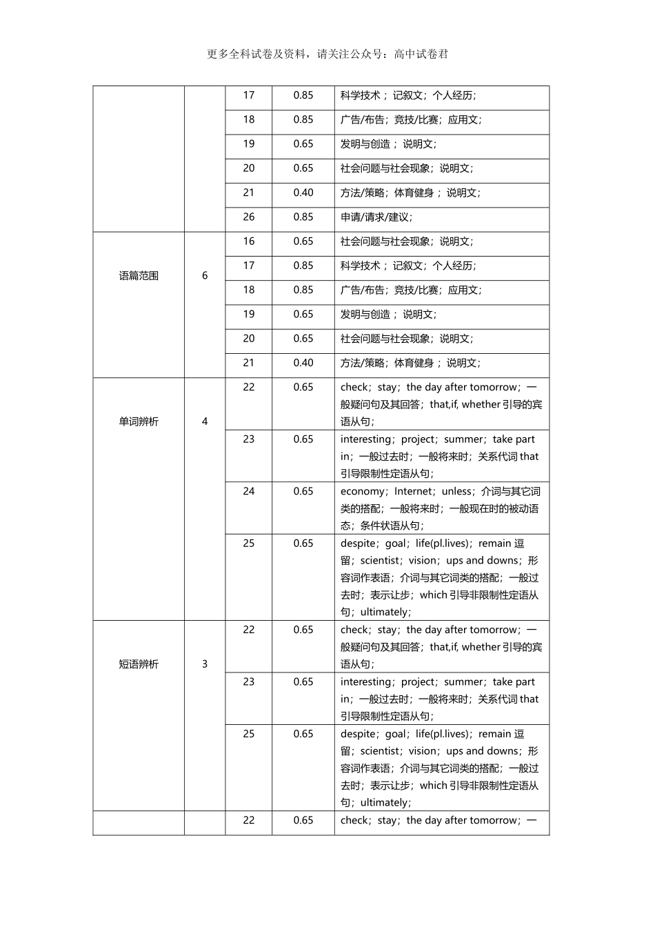 高二英语期末模拟卷（难度系数及细目表分析）（上海专用）.docx_第3页
