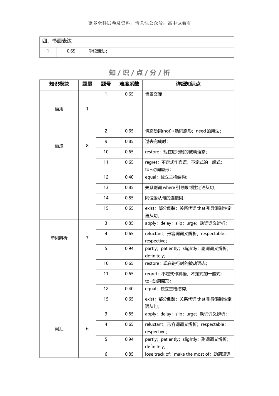 高二英语期末模拟卷（难度系数及细目表分析）（天津专用）.docx_第2页