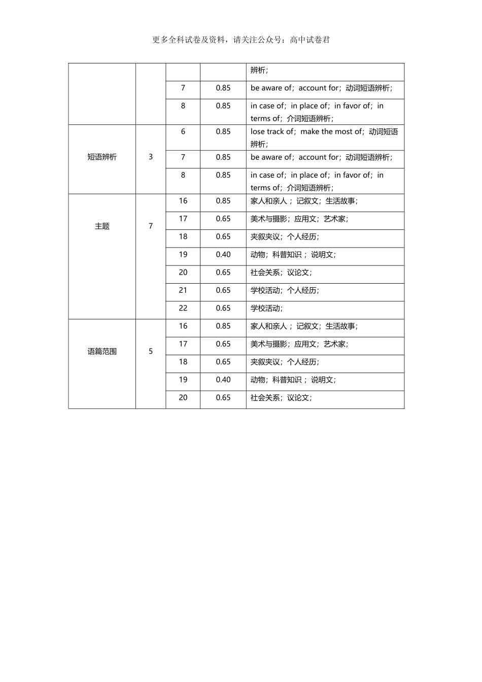 高二英语期末模拟卷（难度系数及细目表分析）（天津专用）.docx_第3页