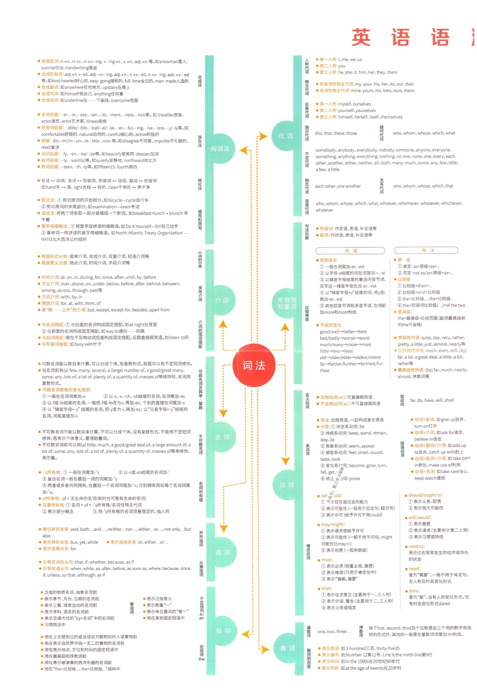 英语语法体系图.pdf_第1页