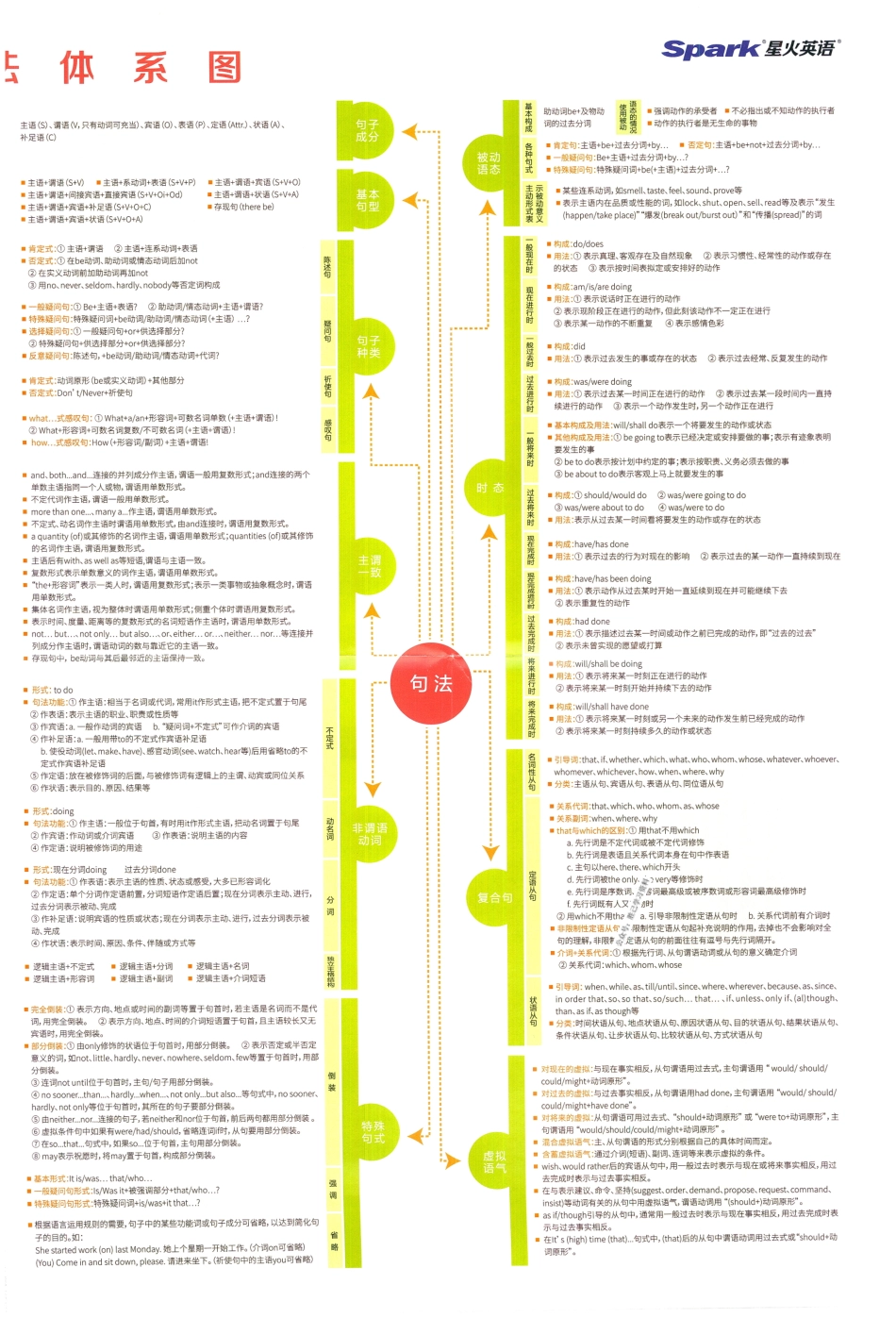 英语语法体系图.pdf_第2页