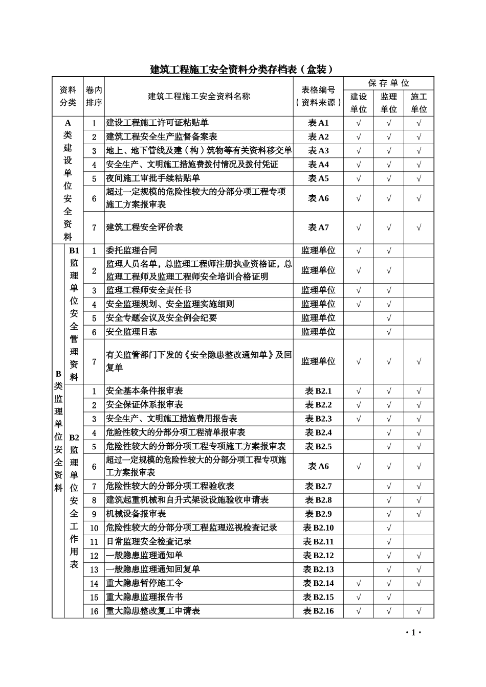5.1万字、13项目、全套工程施工安全管理台账.doc_第1页