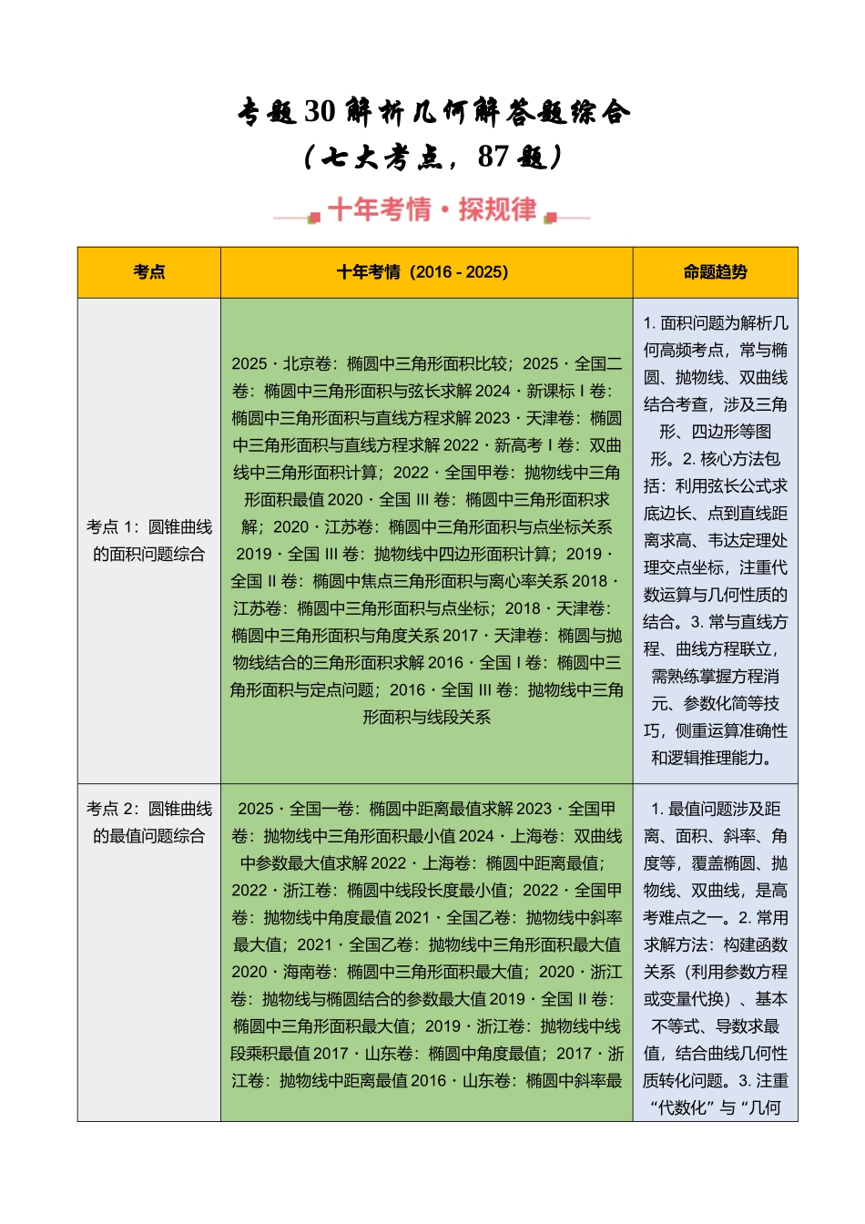 专题30 解析几何解答题综合（七大考点，87题）（教师版）.docx_第1页