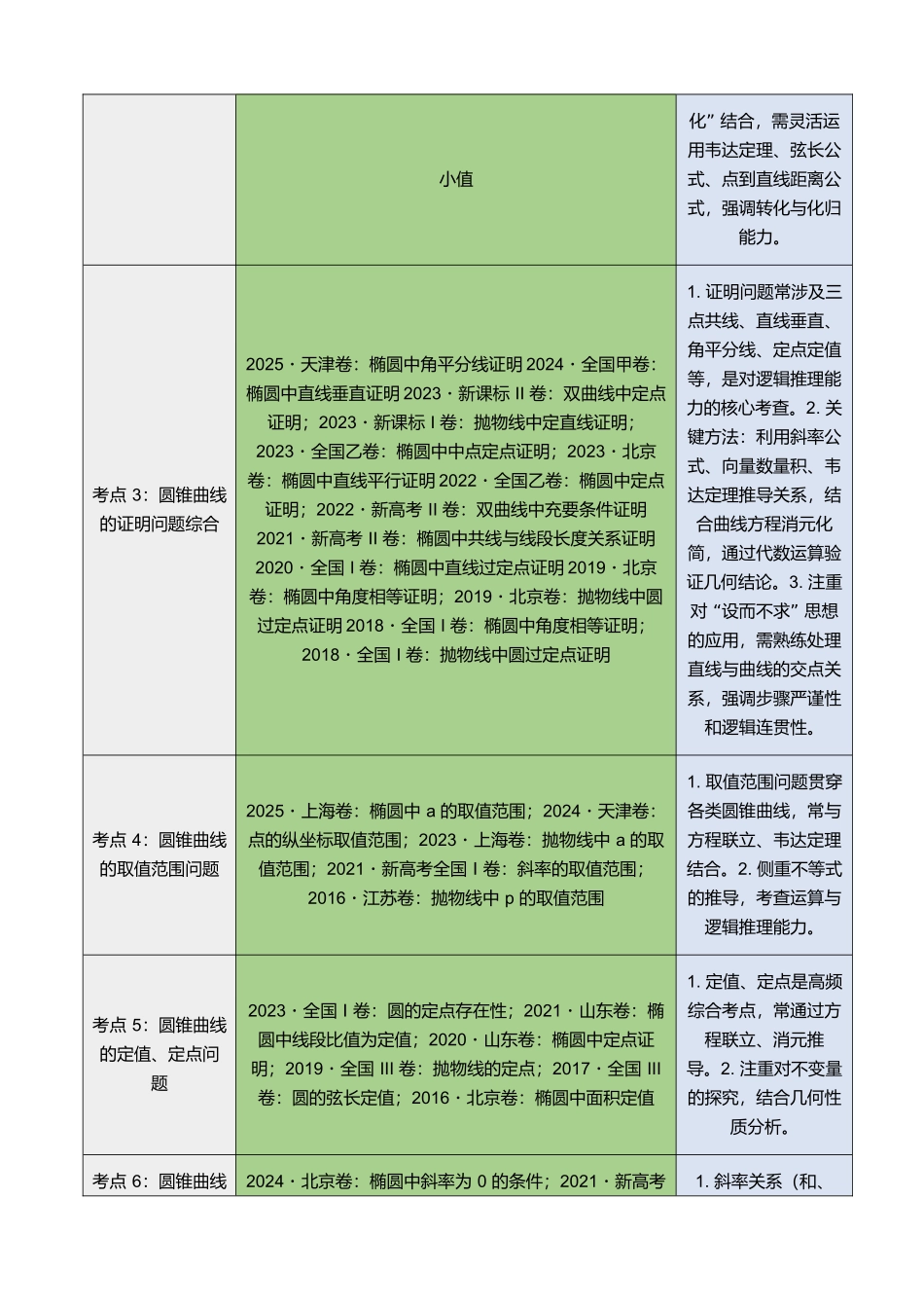 专题30 解析几何解答题综合（七大考点，87题）（教师版）.docx_第2页