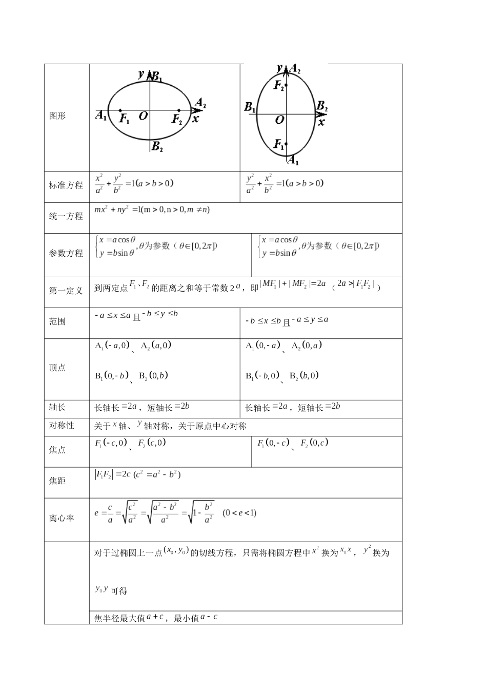 专题25 椭圆（思维导图+知识清单+核心素养分析+方法归纳）.docx_第2页