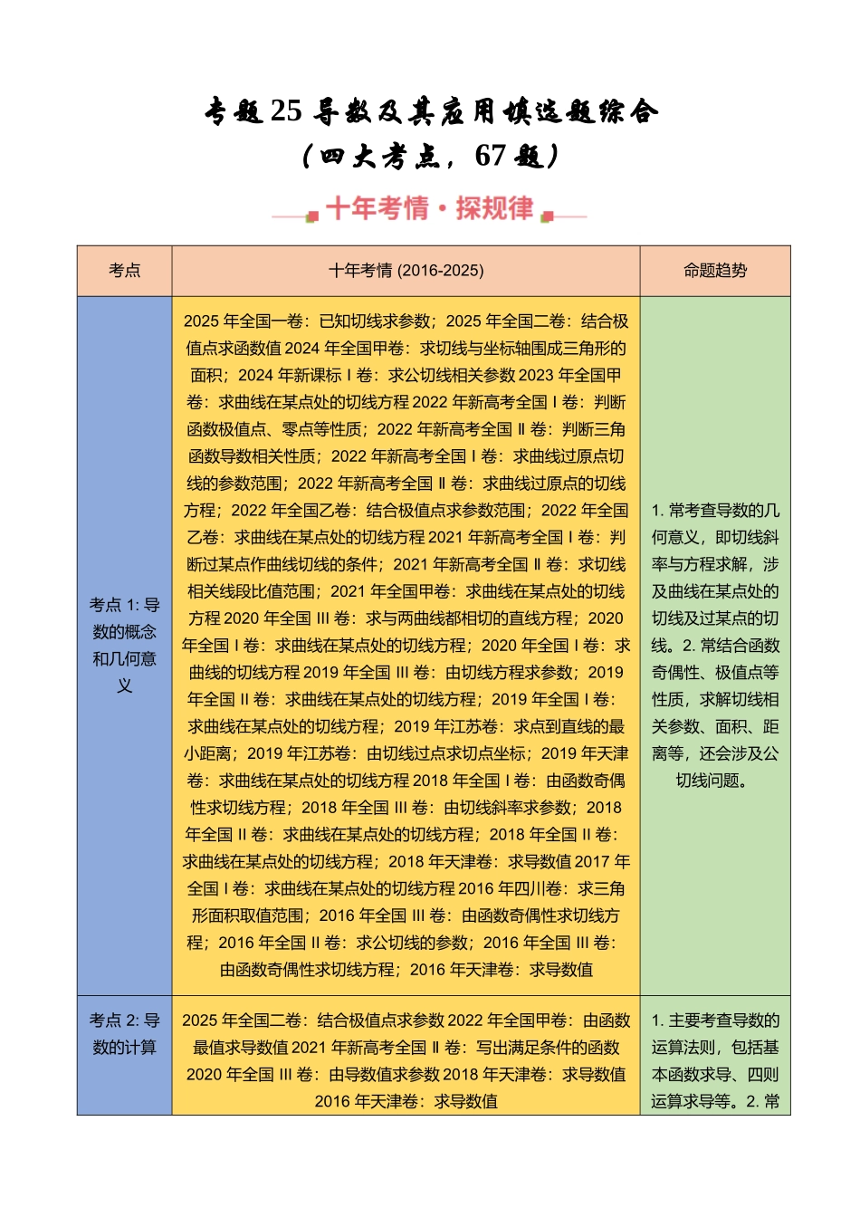 专题25 导数及其应用填选题综合（四大考点，67题）（学生版）.docx_第1页