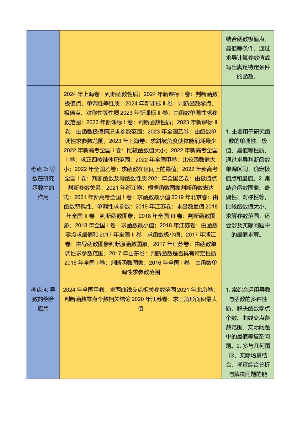 专题25 导数及其应用填选题综合（四大考点，67题）（学生版）.docx_第2页