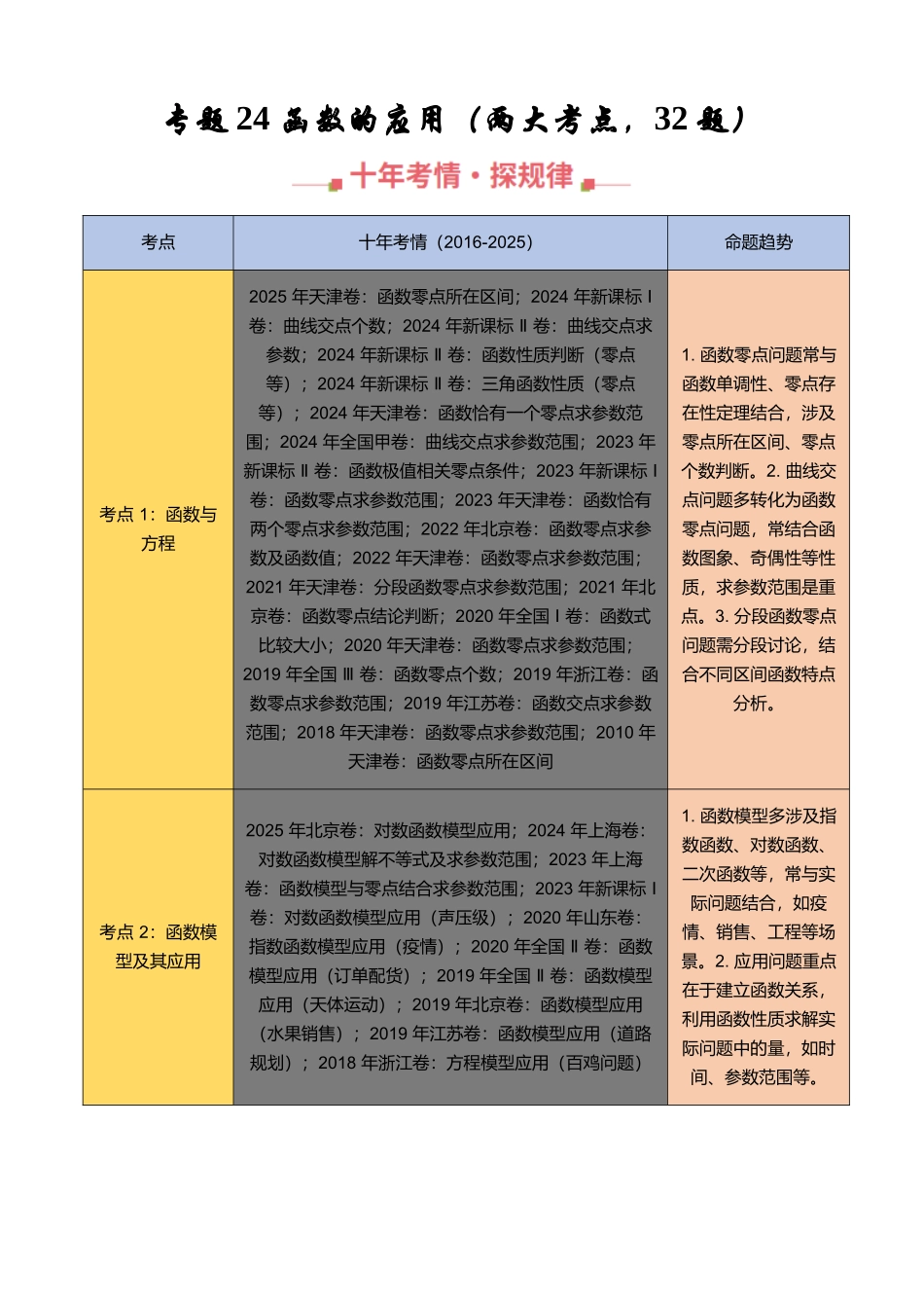 专题24 函数的应用（两大考点，32题）（学生版）.docx_第1页