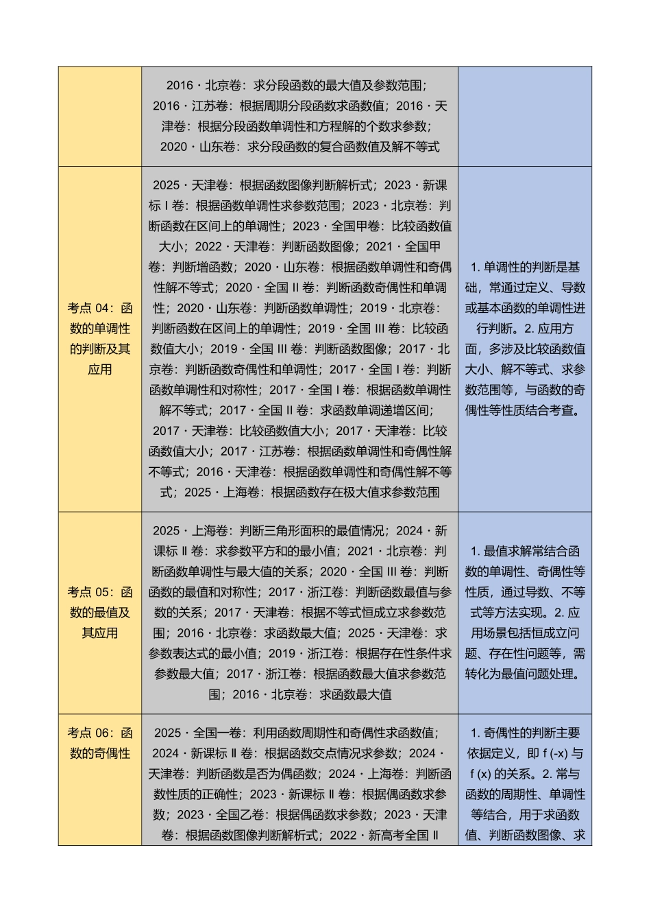 专题23 函数及其基本性质（八大考点，118题）（教师版）.docx_第2页